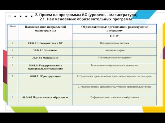 2. Прием на программы ВО (уровень – магистратура) 2.1. Наименование образовательных программ