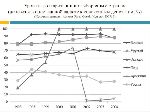 Уровень долларизации по выборочным странам (депозиты в иностранной валюте к совокупным