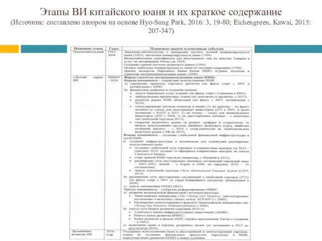 Этапы ВИ китайского юаня и их краткое содержание (Источник: составлено автором