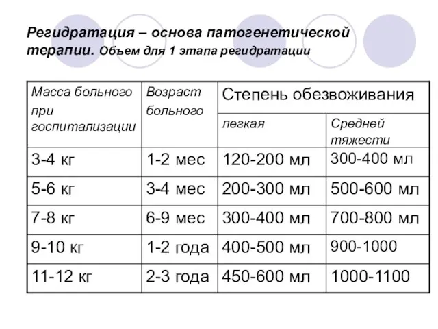 Регидратация – основа патогенетической терапии. Объем для 1 этапа регидратации