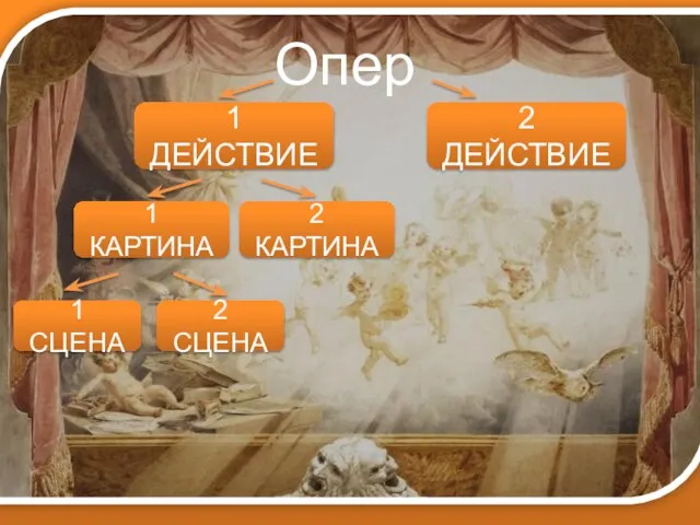 Опера 1 ДЕЙСТВИЕ 2 ДЕЙСТВИЕ 1 КАРТИНА 2 КАРТИНА 1 СЦЕНА 2 СЦЕНА