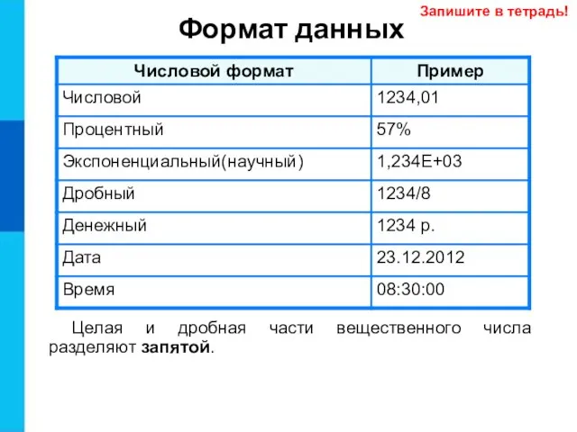 Формат данных Целая и дробная части вещественного числа разделяют запятой. Запишите в тетрадь!