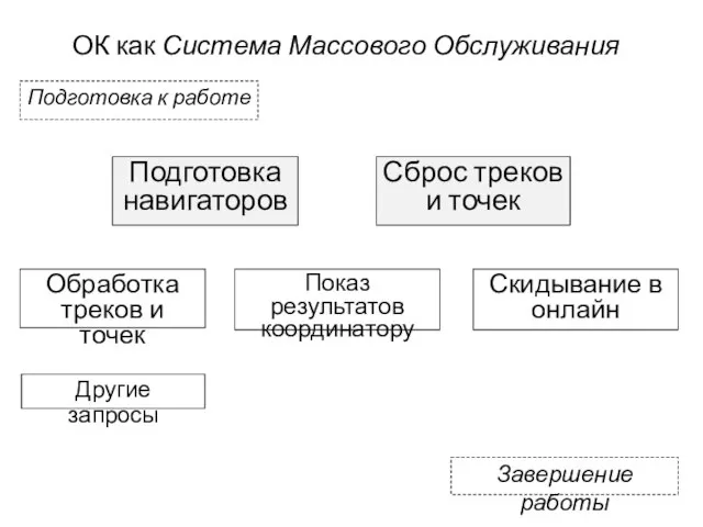 ОК как Система Массового Обслуживания Подготовка к работе Подготовка навигаторов Сброс