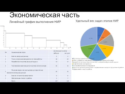 Экономическая часть Линейный график выполнения НИР