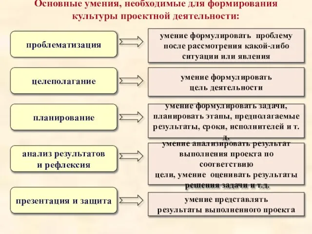 Основные умения, необходимые для формирования культуры проектной деятельности: проблематизация умение формулировать