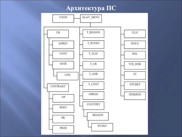 Архитектура ПС