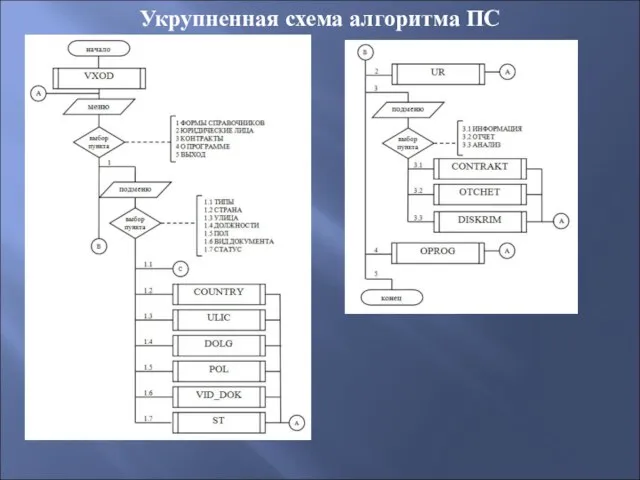 Укрупненная схема алгоритма ПС