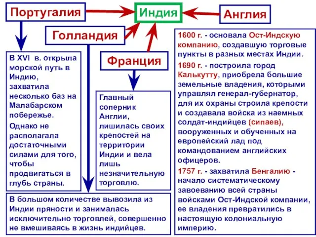 1600 г. - основала Ост-Индскую компанию, создавшую торговые пункты в разных