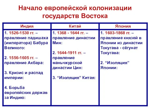 Начало европейской колонизации государств Востока