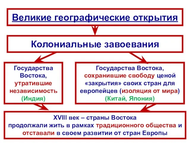 Великие географические открытия Колониальные завоевания Государства Востока, утратившие независимость (Индия) Государства