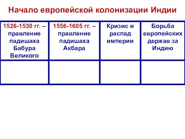 Начало европейской колонизации Индии