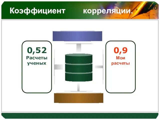 Коэффициент корреляции.