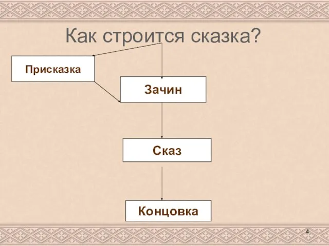 Как строится сказка? Присказка Зачин Концовка Сказ