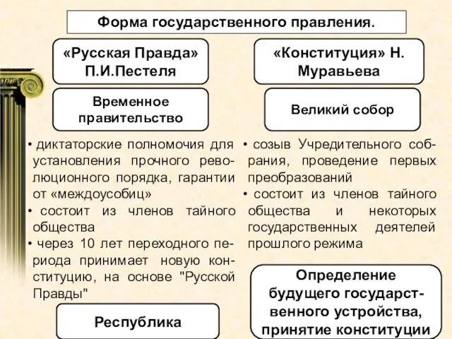 Форма государственного правления. «Русская Правда» П.И.Пестеля «Конституция» Н.Муравьева Временное правительство диктаторские