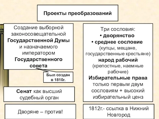 Проекты преобразований Создание выборной законосовещательной Государственной Думы и назначаемого императором Государственного