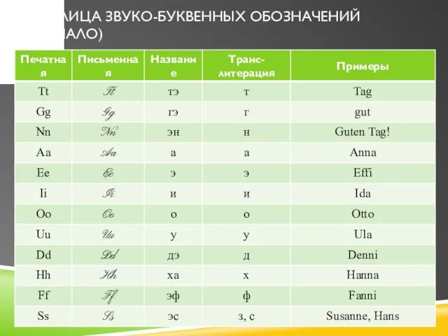 ТАБЛИЦА ЗВУКО-БУКВЕННЫХ ОБОЗНАЧЕНИЙ (НАЧАЛО)