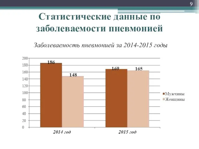 Статистические данные по заболеваемости пневмонией Заболеваемость пневмонией за 2014-2015 годы