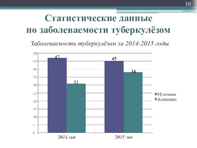 Статистические данные по заболеваемости туберкулёзом Заболеваемость туберкулёзом за 2014-2015 годы