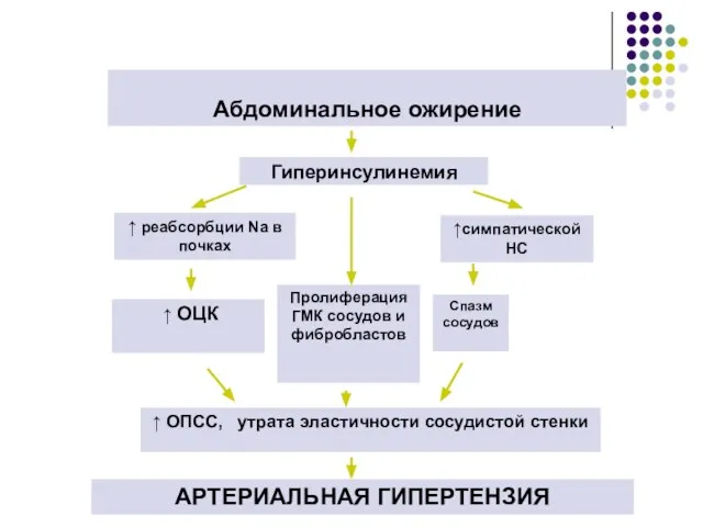 АРТЕРИАЛЬНАЯ ГИПЕРТЕНЗИЯ