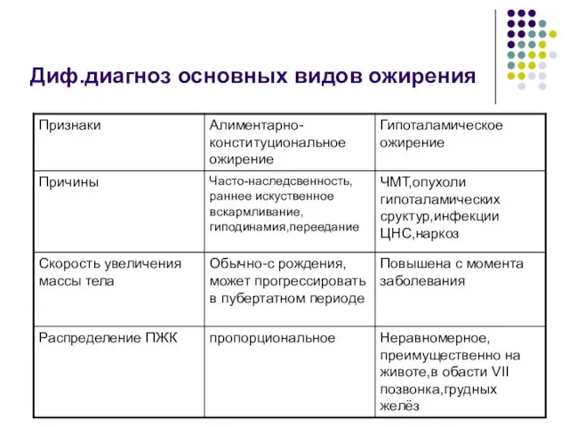 Диф.диагноз основных видов ожирения