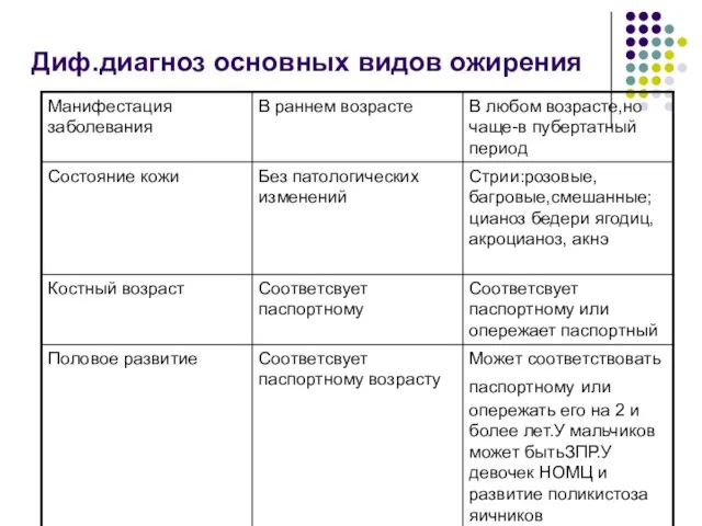 Диф.диагноз основных видов ожирения