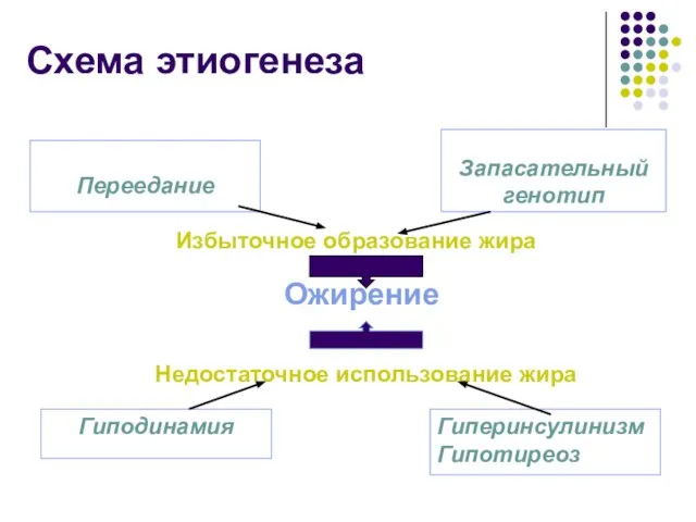 Схема этиогенеза Переедание Запасательный генотип Гиподинамия Гиперинсулинизм Гипотиреоз Избыточное образование жира Недостаточное использование жира Ожирение