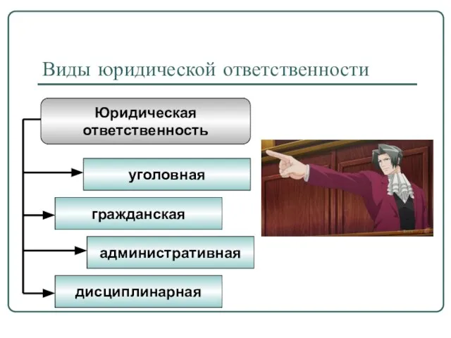 Виды юридической ответственности Юридическая ответственность уголовная гражданская административная дисциплинарная