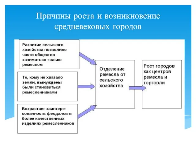 Причины роста и возникновение средневековых городов