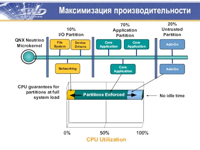 Максимизация производительности File System Networking Core Application Core Application QNX Neutrino