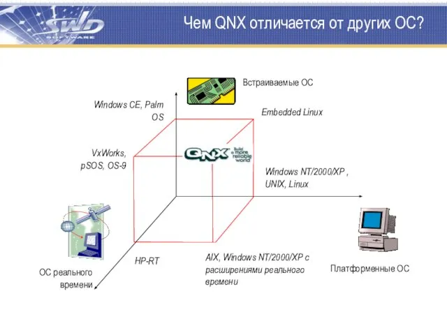 Чем QNX отличается от других ОС? Windows CE, Palm OS Windows