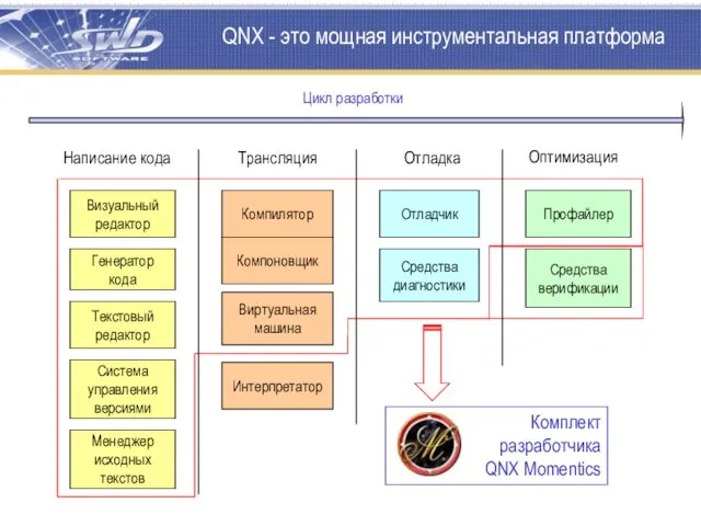 QNX - это мощная инструментальная платформа Написание кода Трансляция Отладка Оптимизация