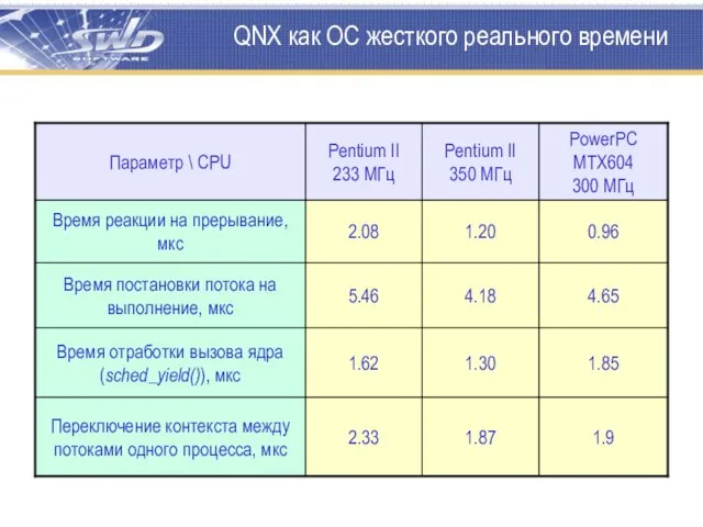 QNX как ОС жесткого реального времени