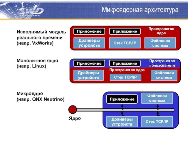 Микроядерная архитектура Исполнямый модуль реального времени (напр. VxWorks) Монолитное ядро (напр. Linux) Микроядро (напр. QNX Neutrino)