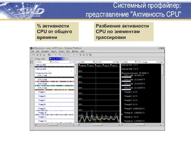 Системный профайлер: представление "Активность CPU" Разбиение активности CPU по элементам трассировки