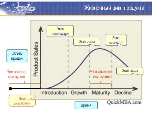 Жизненный цикл продукта Этап презентации Этап роста Этап зрелости Этап спада