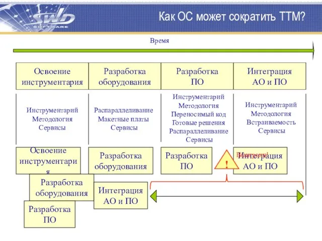 Как ОС может сократить TTM? Разработка оборудования Разработка ПО Интеграция АО