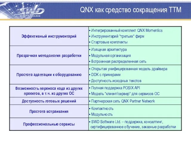 QNX как средство сокращения TTM