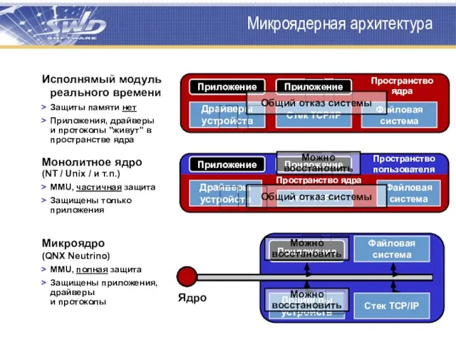 Микроядерная архитектура Исполнямый модуль реального времени Защиты памяти нет Приложения, драйверы