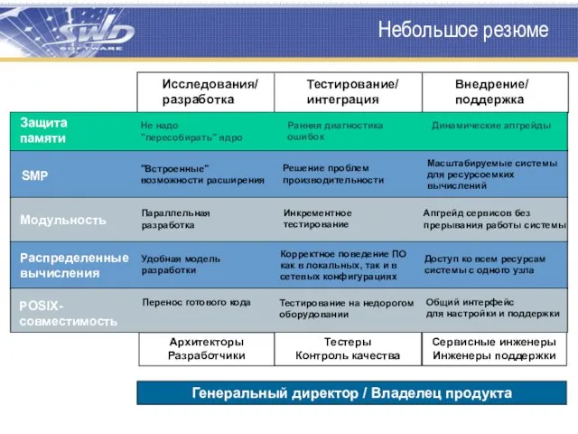 Небольшое резюме Исследования/ разработка Внедрение/ поддержка Защита памяти SMP Модульность Распределенные