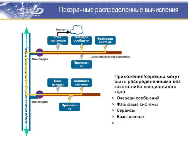 Прозрачные распределенные вычисления Приложения/серверы могут быть распределенными без какого-либо специального кода