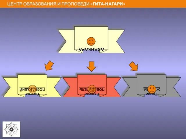 АХАНКАРА Саттва ПОЗНАЮЩИЙ Раджас ПОБЕДИТЕЛЬ Тамас ЖЕРТВА