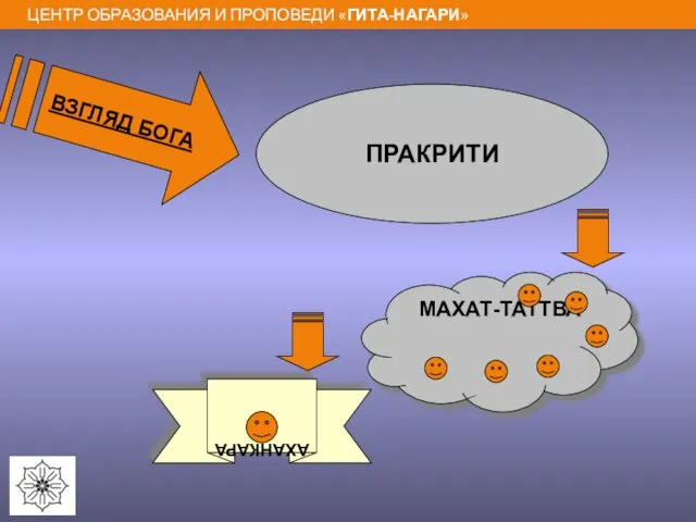 ВЗГЛЯД БОГА ПРАКРИТИ МАХАТ-ТАТТВА АХАНКАРА