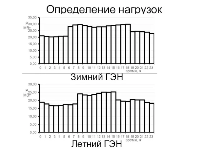 Определение нагрузок Зимний ГЭН Летний ГЭН