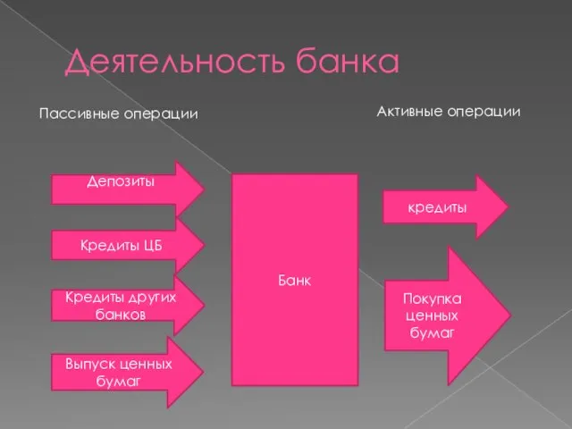 Деятельность банка Банк Депозиты Кредиты ЦБ Кредиты других банков Выпуск ценных