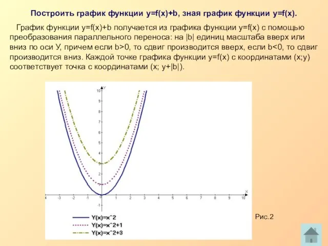 Построить график функции у=f(x)+b, зная график функции у=f(x). График функции у=f(x)+b