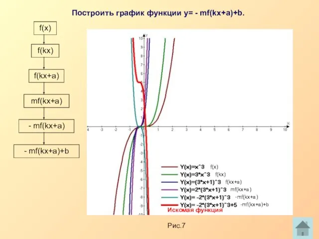 Построить график функции у= - mf(kx+a)+b. f(x) f(kx) f(kx+a) mf(kx+a) -