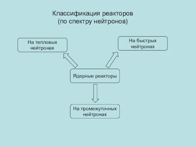 Классификация реакторов (по спектру нейтронов) Ядерные реакторы На тепловых нейтронах На быстрых нейтронах На промежуточных нейтронах