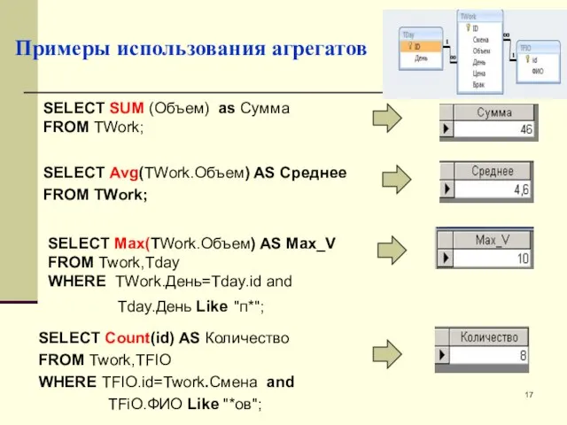 Примеры использования агрегатов SELECT SUM (Объем) as Сумма FROM TWork; SELECT