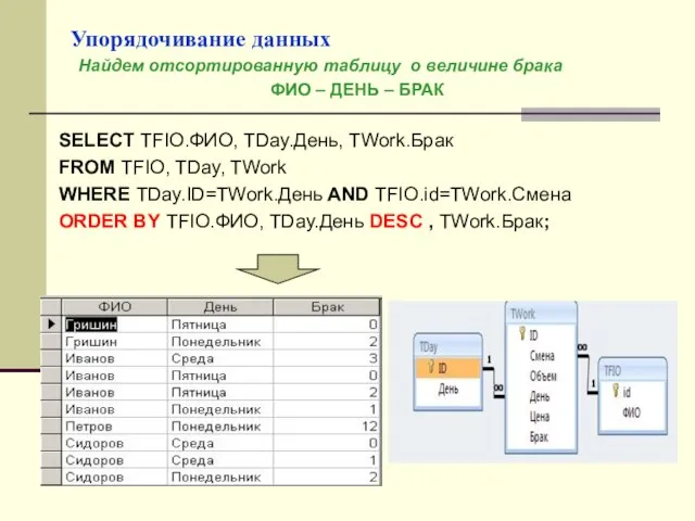 Упорядочивание данных Найдем отсортированную таблицу о величине брака ФИО – ДЕНЬ