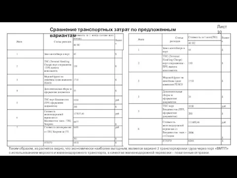 Сравнение транспортных затрат по предложенным вариантам Таким образом, из расчетов видно,